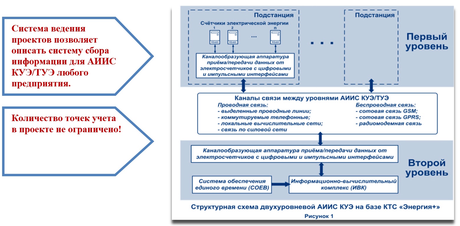 Система формирования и учета проектов спб