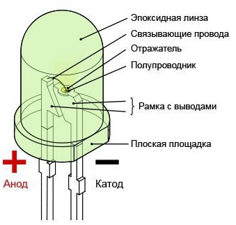Конструкция светодиода