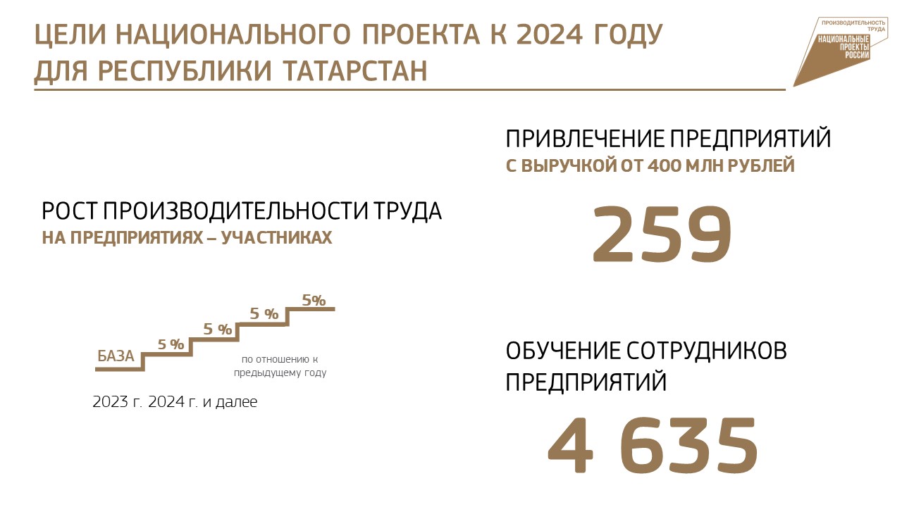 Повышение производительности труда на предприятиях Республики Татарстан